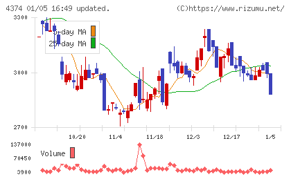 ＲＯＢＯＴ　ＰＡＹＭＥＮＴチャート