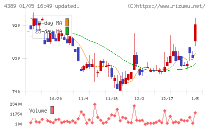 プロパティデータバンクチャート