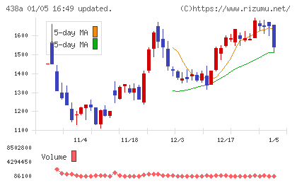 インフキュリオンチャート