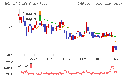 ＦＩＧチャート