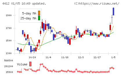 サイエンスアーツチャート