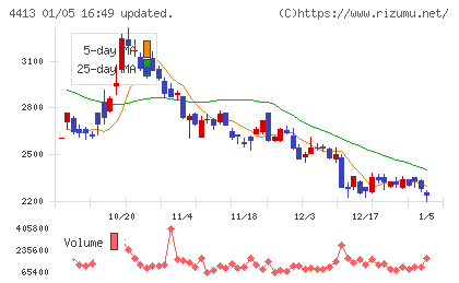 ボードルアチャート