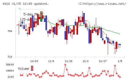 True Dataチャート