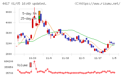 グローバルセキュリティエキスパートチャート