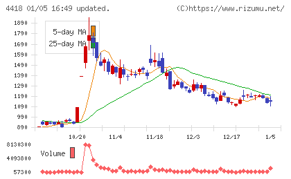 ＪＤＳＣチャート