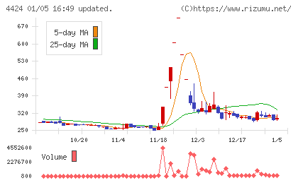 Ａｍａｚｉａチャート