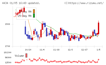 サーバーワークスチャート