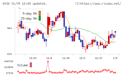 ミンカブ・ジ・インフォノイドチャート