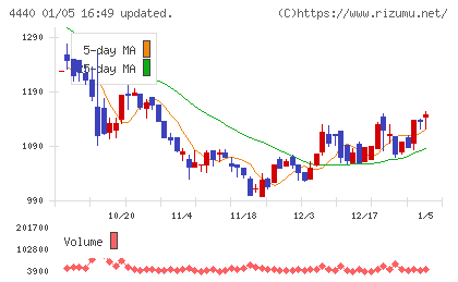 ヴィッツチャート