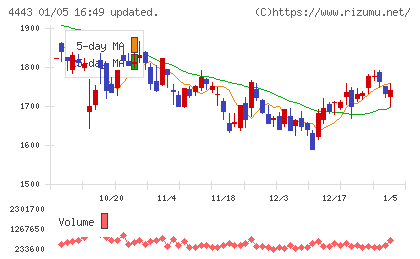 Ｓａｎｓａｎチャート