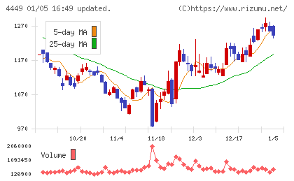 ギフティチャート