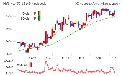 第一工業製薬チャート