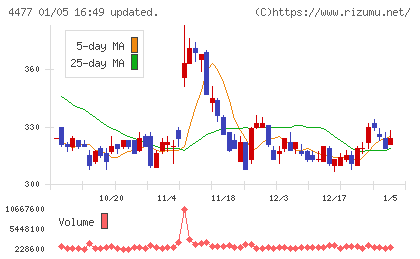 ＢＡＳＥチャート