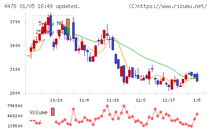 フリーチャート
