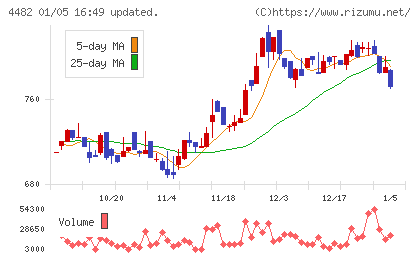 ウィルズチャート