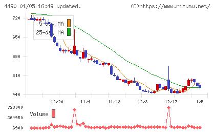 ビザスクチャート