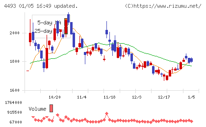 サイバーセキュリティクラウドチャート