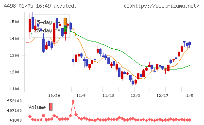 サイバートラストチャート