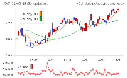 塩野義製薬チャート