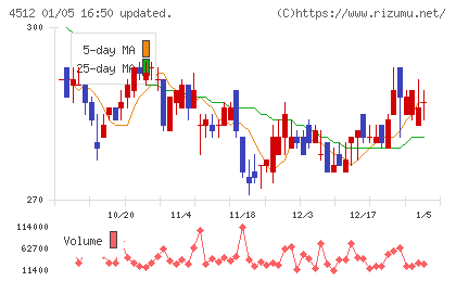 わかもと製薬チャート