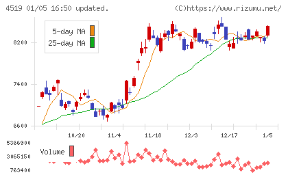 中外製薬チャート