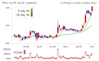 有機合成薬品工業チャート