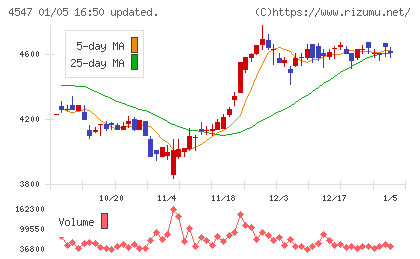 キッセイ薬品工業チャート