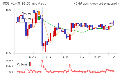 カイノスチャート