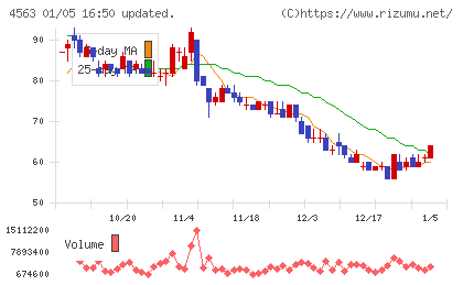 アンジェスチャート