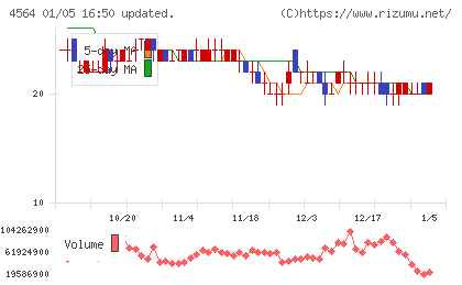オンコセラピー・サイエンスチャート
