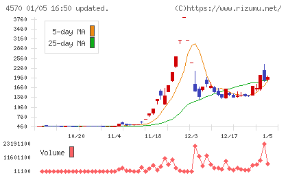 免疫生物研究所チャート