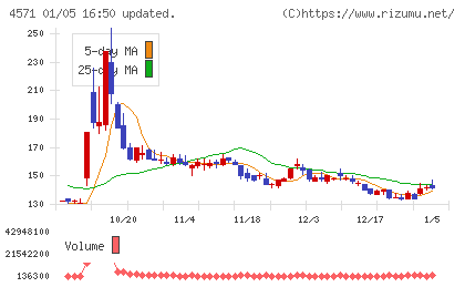 ＮＡＮＯ　ホールディングスチャート