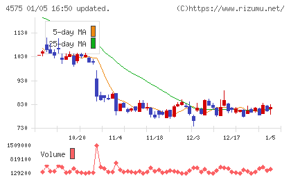 キャンバスチャート