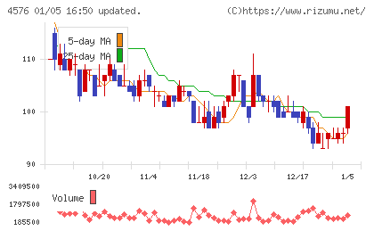 デ・ウエスタン・セラピテクス研究所チャート