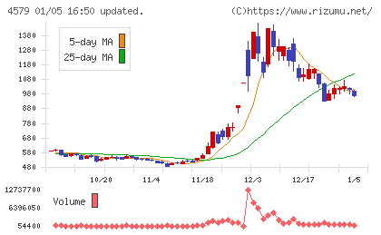 ラクオリア創薬チャート