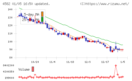 シンバイオ製薬チャート