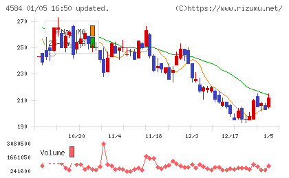 キッズウェル・バイオチャート