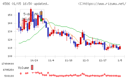 メドレックスチャート