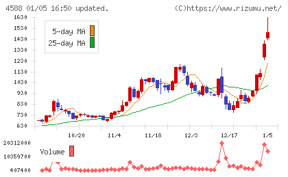 オンコリスバイオファーマチャート