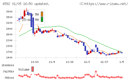 サンバイオチャート