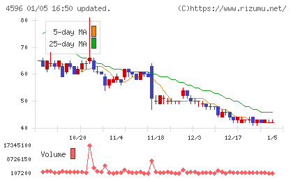 窪田製薬ホールディングスチャート