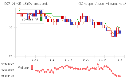 ソレイジア・ファーマチャート