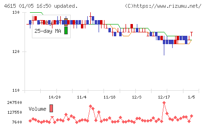 神東塗料チャート