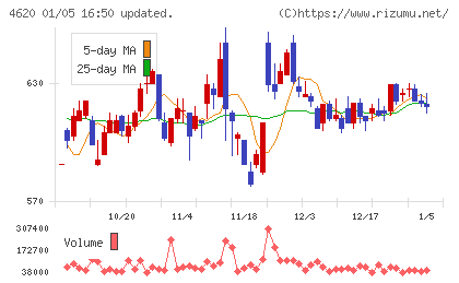 藤倉化成チャート
