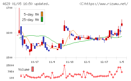 大伸化学チャート