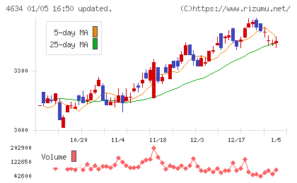 ａｒｔｉｅｎｃｅチャート
