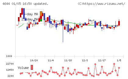 イマジニアチャート