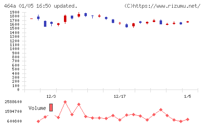 ＱＰＳホールディングスチャート
