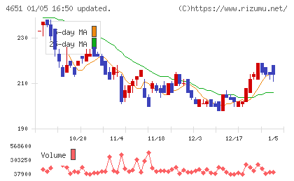 サニックスホールディングスチャート