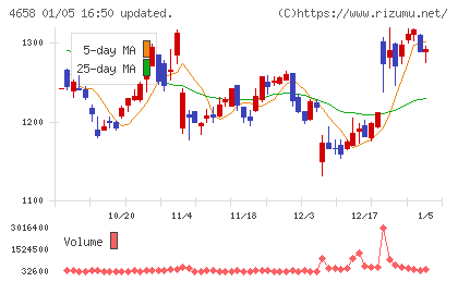 日本空調サービスチャート